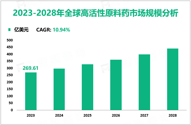 2023-2028年全球高活性原料药市场规模分析