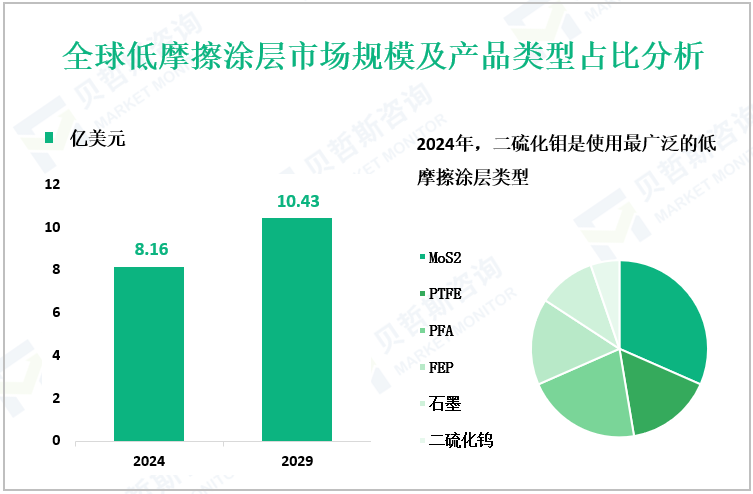 全球低摩擦涂层市场规模及产品类型占比分析