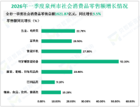 2026年一季度泉州市社会消费品零售总额1621.87亿元，同比增长3.5%
