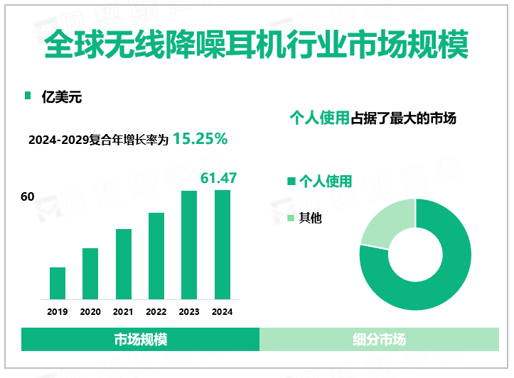 全球无线降噪耳机行业市场规模