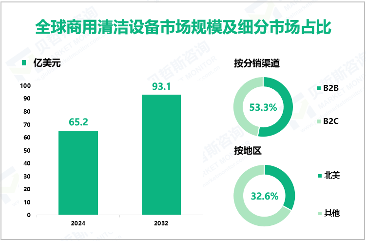 全球商用清洁设备市场规模及细分市场占比