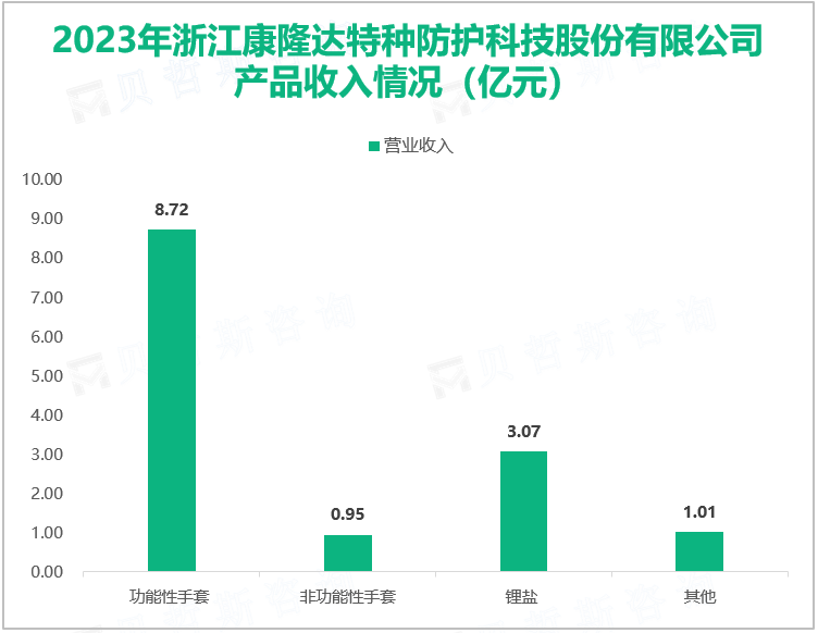 2023年浙江康隆达特种防护科技股份有限公司产品收入情况（亿元）