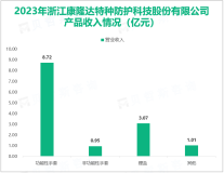 康隆达在功能性防护手套领域的研发能力达到了国内领先水平，其营收在2023年达到15.63亿元

