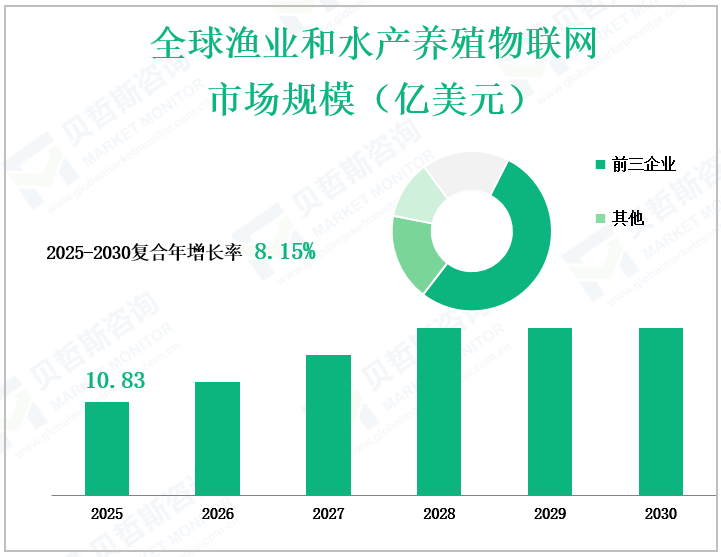 全球渔业和水产养殖物联网 市场规模（亿美元）