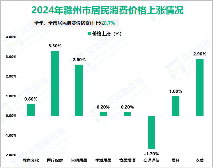 2024年滁州市居民消费价格上涨情况