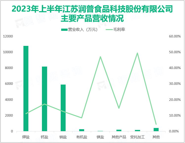 2023年上半年江苏润普食品科技股份有限公司主要产品营收情况