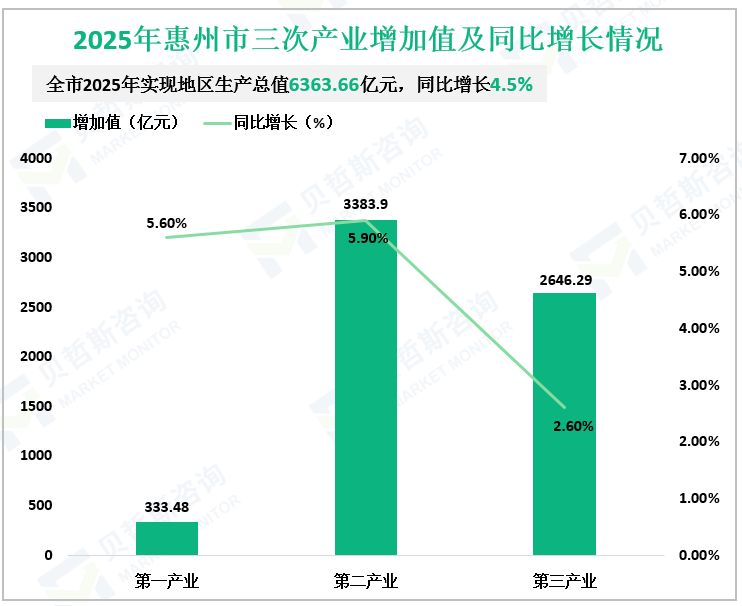 2025年惠州市三次产业增加值及同比增长情况