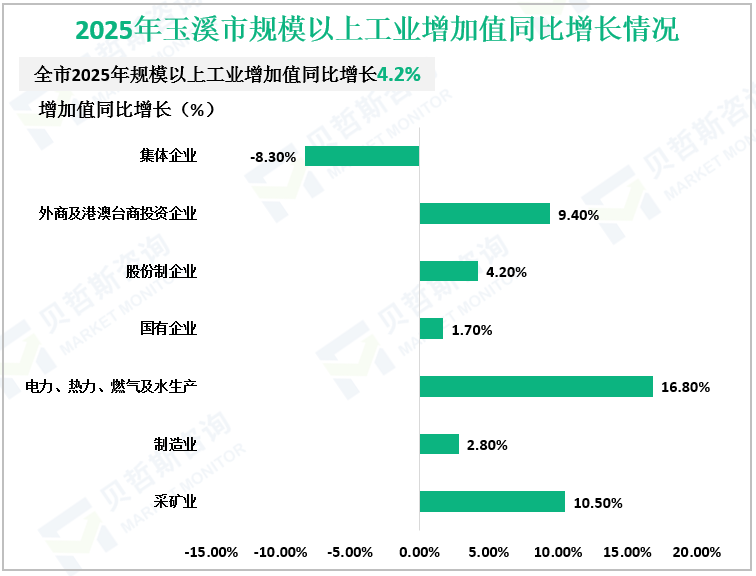 2025年玉溪市规模以上工业增加值同比增长情况