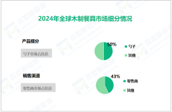 2024年木制餐具市场细分：勺子细分市场占比达50%


