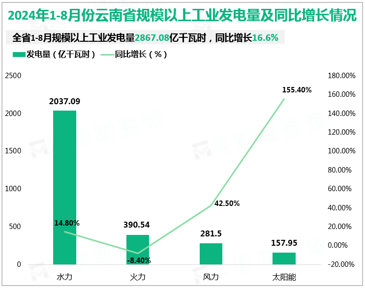 2024年1-8月份云南省规模以上工业发电量及同比增长情况