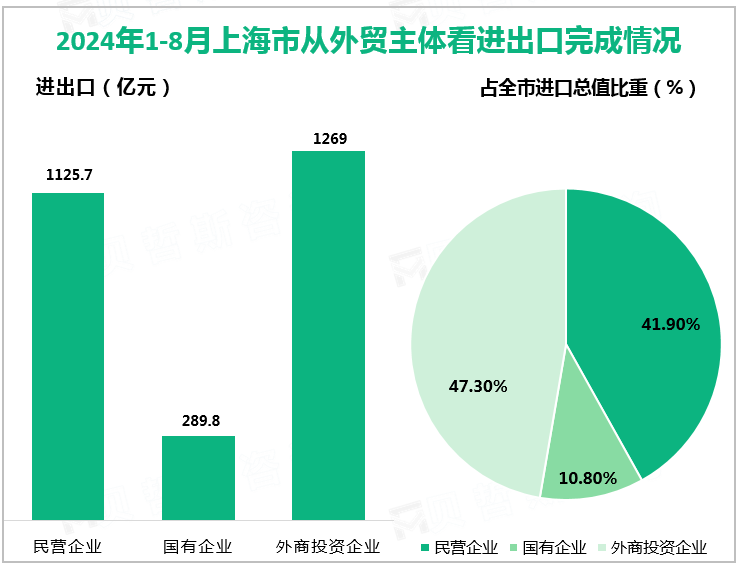 2024年1-8月上海市从外贸主体看进出口完成情况