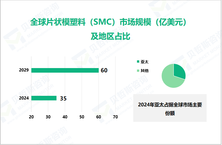 全球片状模塑料（SMC）市场规模（亿美元）及地区占比 