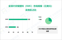 片状模塑料（SMC）行业发展前景：2029年全球市场规模将达60亿美元

