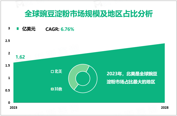 全球豌豆淀粉市场规模及地区占比分析