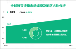 豌豆淀粉发展概况：2023年全球市场规模为1.62亿美元，北美占比最大