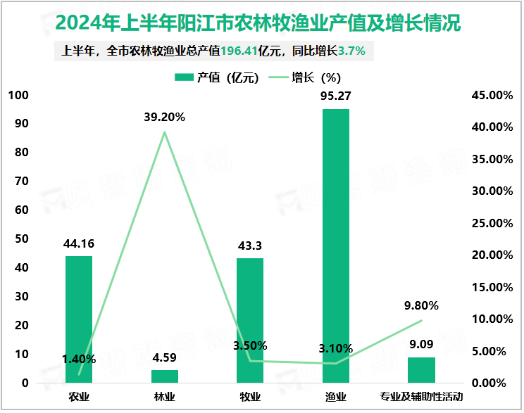 2024年上半年阳江市农林牧渔业产值及增长情况