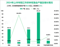 2024年上半年阳江市地区生产总值为771.15亿元，同比增长2.3%