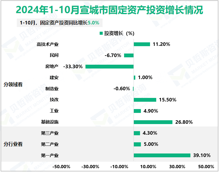 2024年1-10月宣城市固定资产投资增长情况