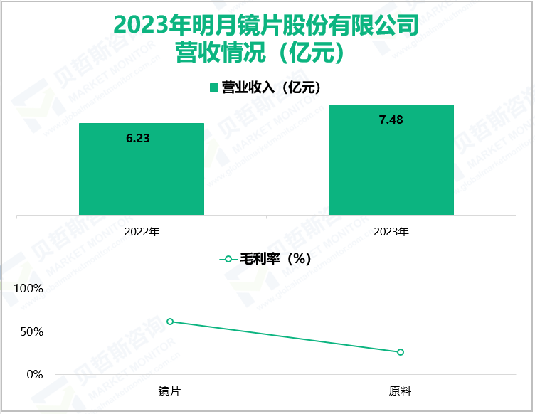 2023年明月镜片股份有限公司营收情况(亿元)