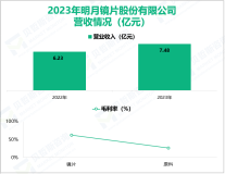 明月镜片深耕镜片行业，其营收在2023年为7.48亿元