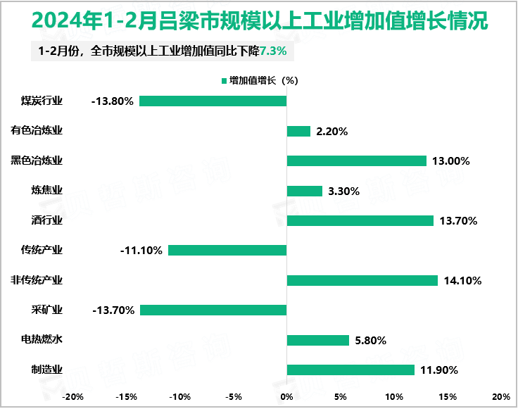 2024年1-2月吕梁市规模以上工业增加值增长情况