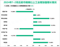 2024年1-2月吕梁市规模以上工业增加值同比下降7.3%