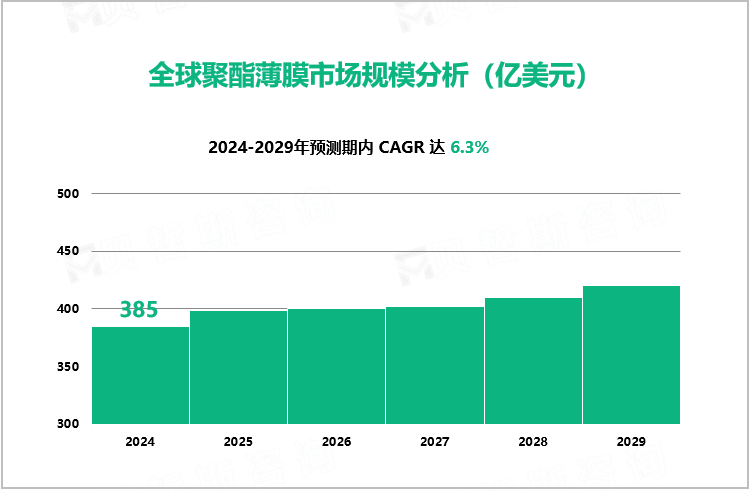 全球聚酯薄膜市场规模分析（亿美元）