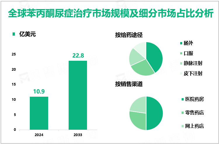 全球苯丙酮尿症治疗市场规模及细分市场占比分析