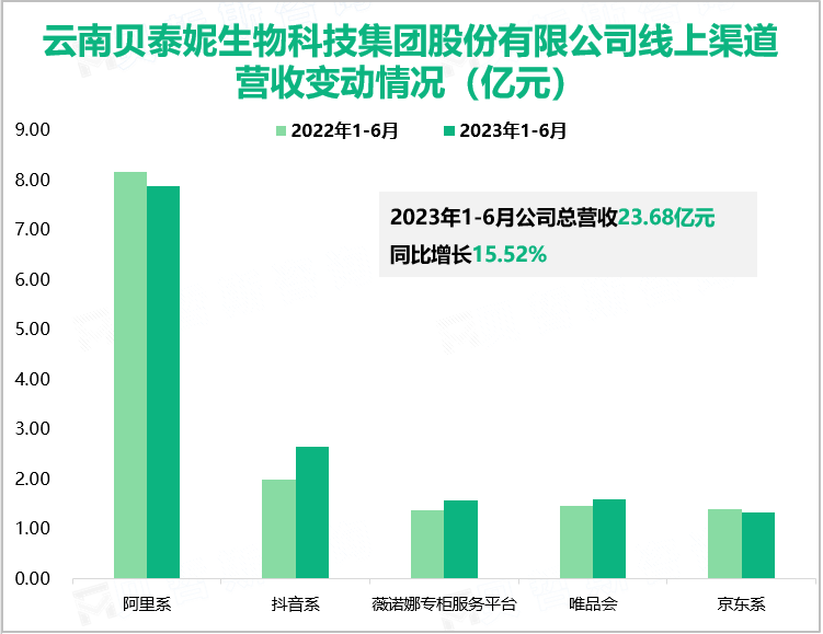 云南贝泰妮生物科技集团股份有限公司线上渠道营收变动情况（亿元）