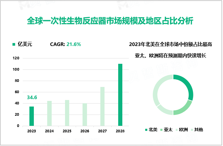 全球一次性生物反应器市场规模及地区占比分析