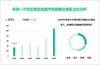 一次性生物反应器行业发展态势：2023-2028年全球市场将以21.6%的超高CARG增长

