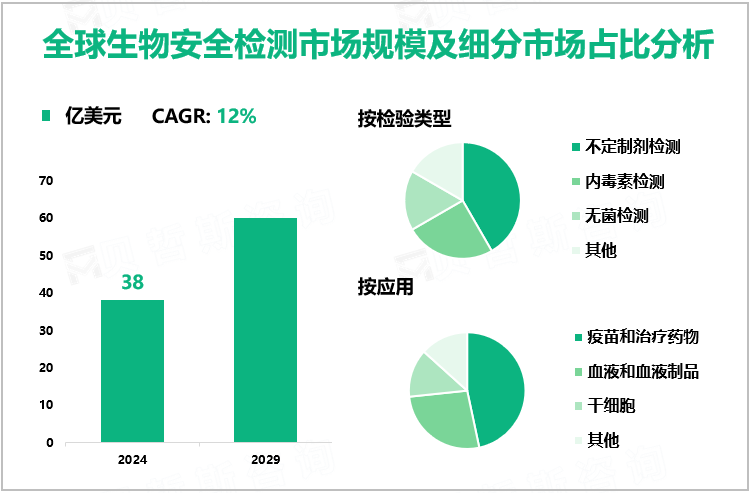 全球生物安全检测市场规模及细分市场占比分析