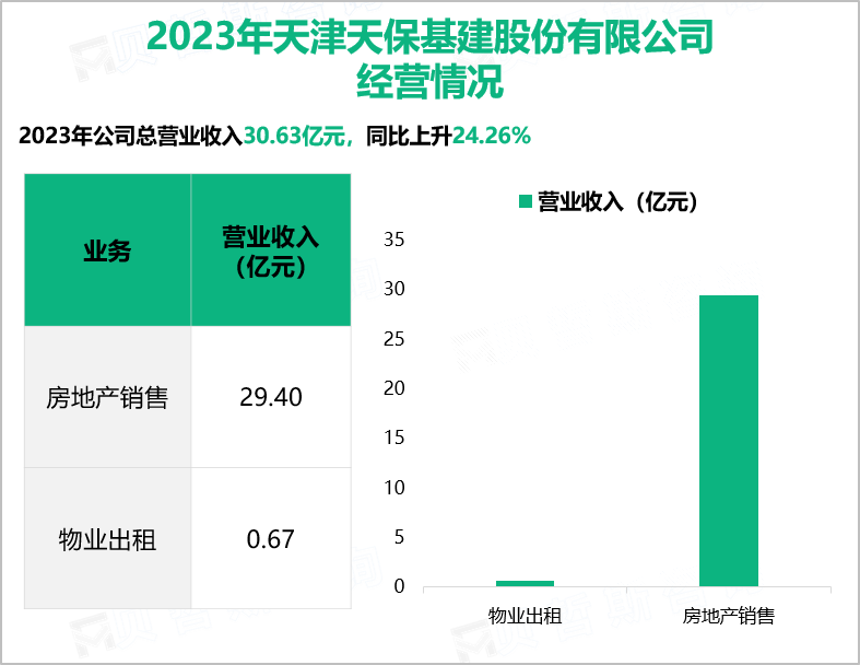 2023年天津天保基建股份有限公司经营情况