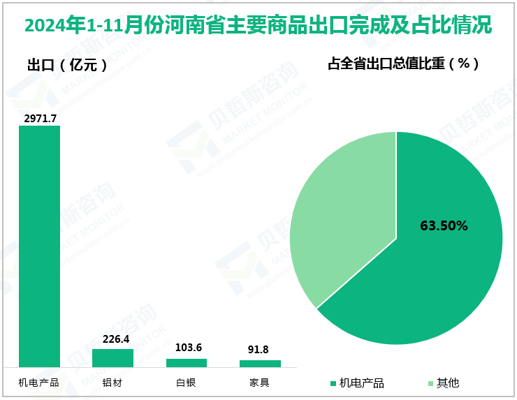 2024年1-11月份河南省主要商品出口完成及占比情况