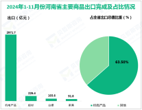 2024年1-11月河南省出口机电产品2971.7亿元，占全省出口值的63.5%