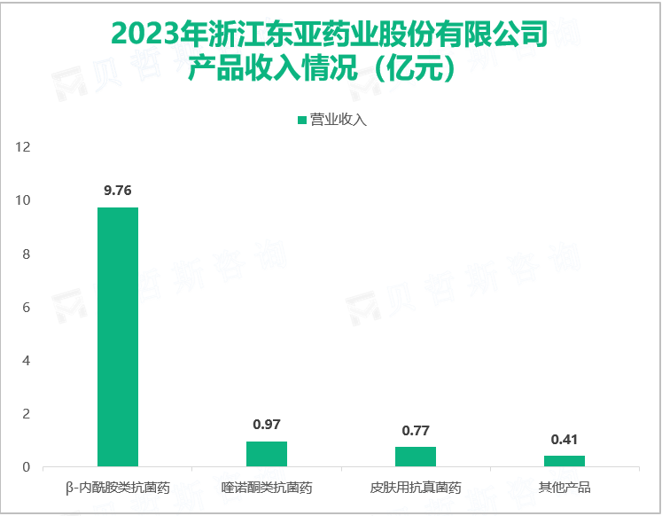 2023年浙江东亚药业股份有限公司产品收入情况（亿元）