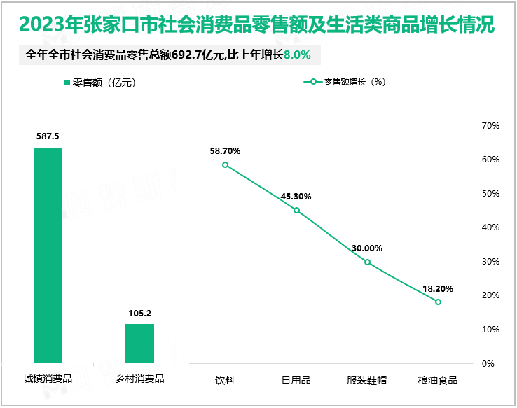 2023年张家口市社会消费品零售额及生活类商品增长情况