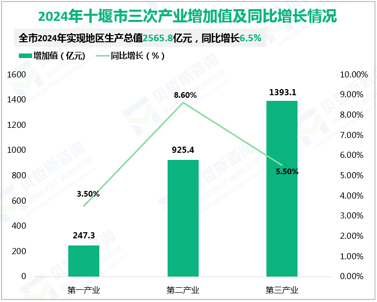 2024年十堰市三次产业增加值及同比增长情况