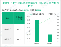 嘉欣丝绸深耕丝绸全产业链，其营收在2024年上半年为24.42亿元
