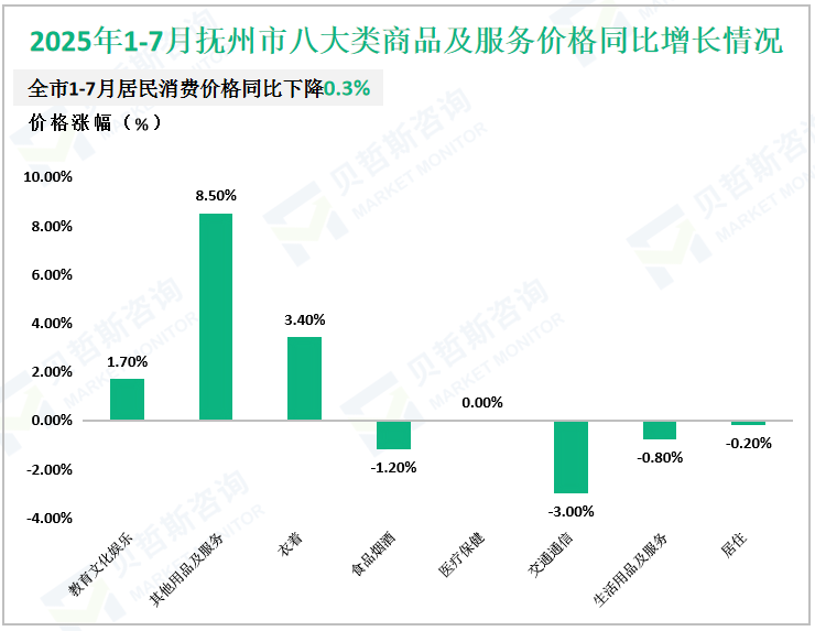 2025年1-7月抚州市八大类商品及服务价格同比增长情况