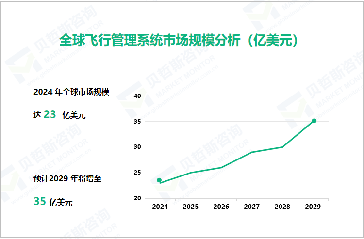 全球飞行管理系统市场规模分析（亿美元）