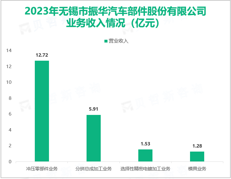 2023年无锡市振华汽车部件股份有限公司业务收入情况（亿元）