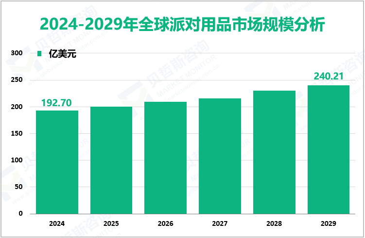 2024-2029年全球派对用品市场规模分析