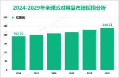 派对用品增量市场：2024-2029年全球市场规模将增长47.51亿美元