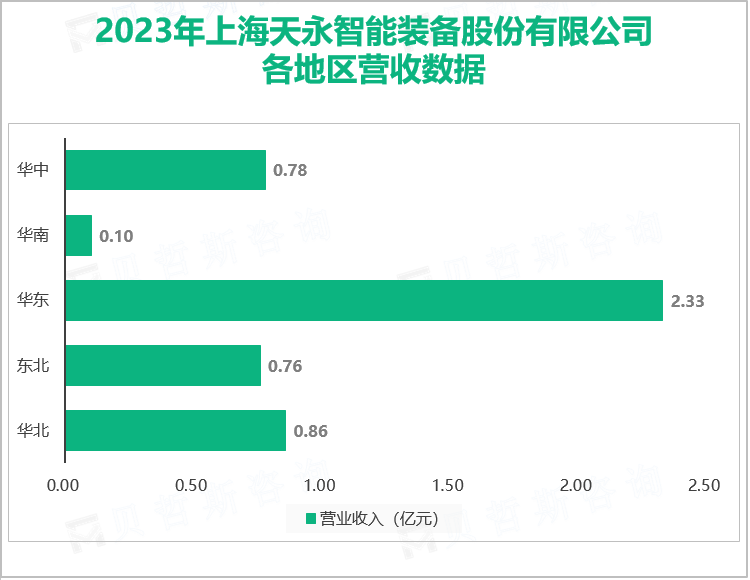 2023年上海天永智能装备股份有限公司各地区营收数据