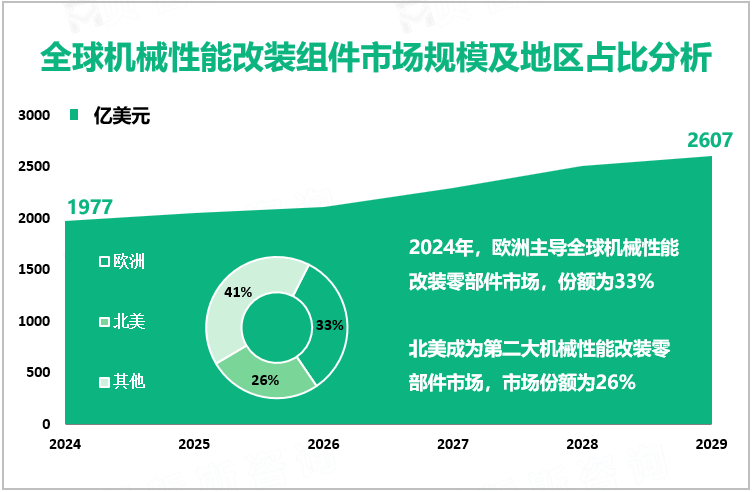 全球机械性能改装组件市场规模及地区占比分析