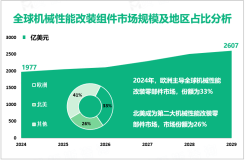 2024年全球机械性能改装组件市场规模为1977亿美元，欧洲占33%