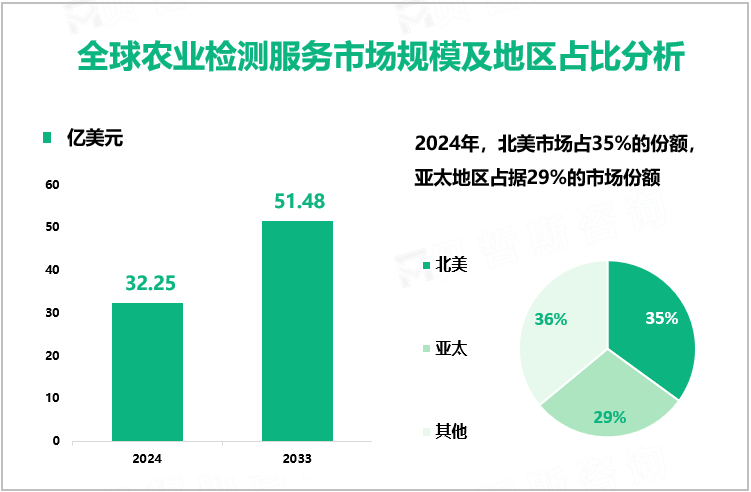 全球农业检测服务市场规模及地区占比分析