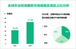 农业检测服务区域市场分析：2024年北美、亚太地区市场份额分别为35%、29%