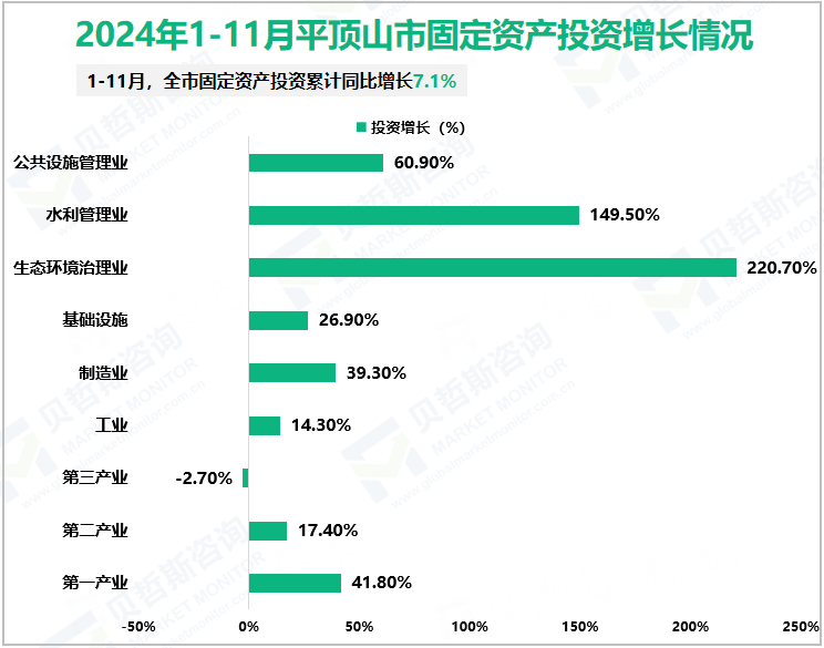 2024年1-11月平顶山市固定资产投资增长情况